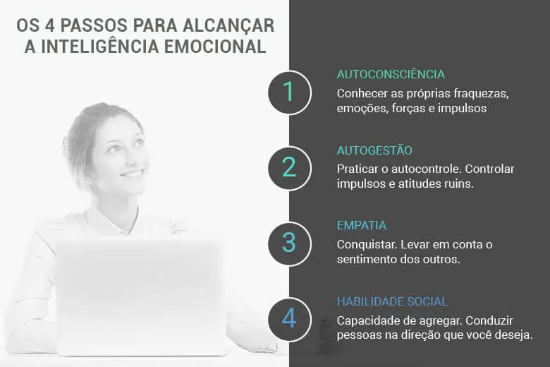 os 4 passos para alcançar a inteligência emocional