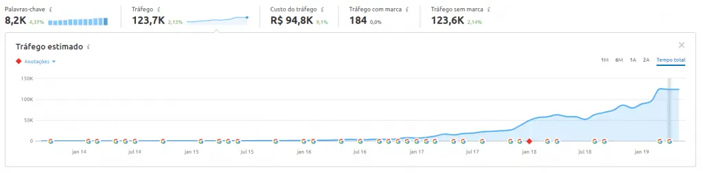 tráfego manual da secretária