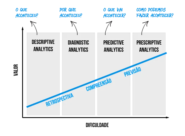Classificação proposta pelo Gartner mostra diferentes tipos de abordagens para o termo Analytics