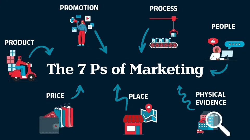 Ps de Marketing