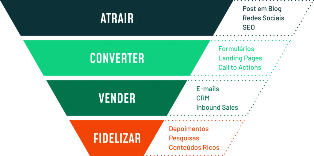 Funil de Marketing