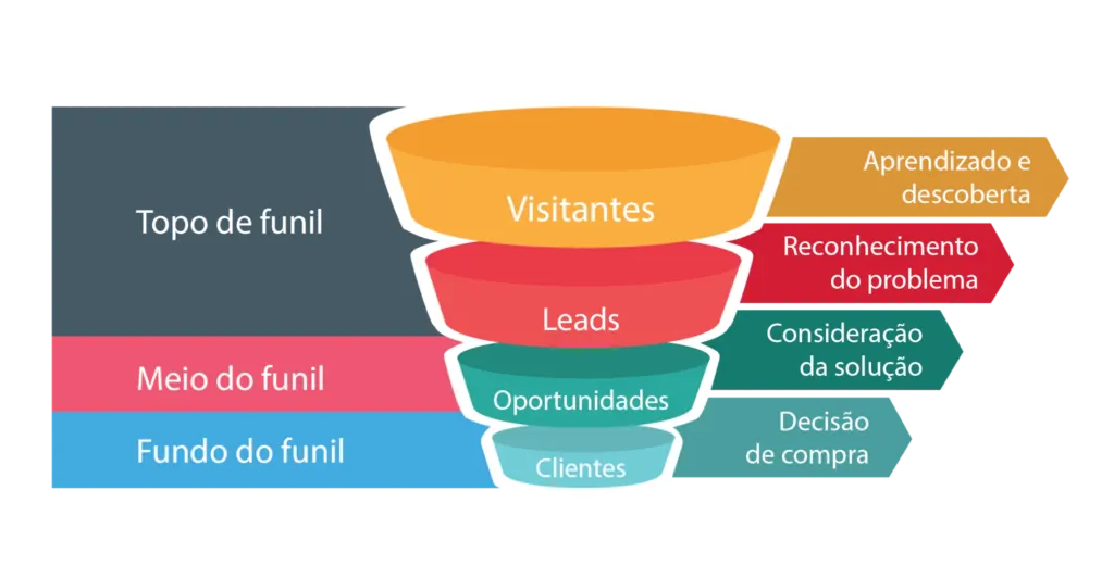 Funil de Vendas